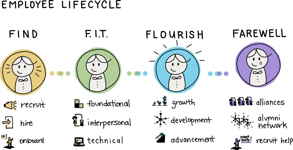 Employee Lifecycle, consisting of 4 phases: Find (recruit, hire, onboard); F.I.T. (foundational, interpersonal, technical); Flourish (growth, development, advancement); Farewell (alliances, alumni network, recruit help).